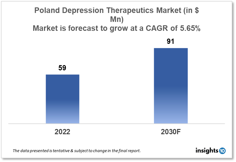 Poland Depression Therapeutics Market Analysis