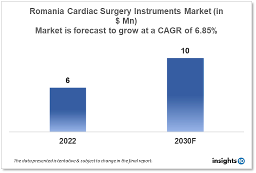 Romania Cardiac Surgery Instruments Market Analysis