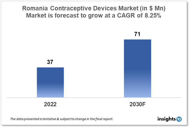Romania Contraceptive Devices Market Analysis
