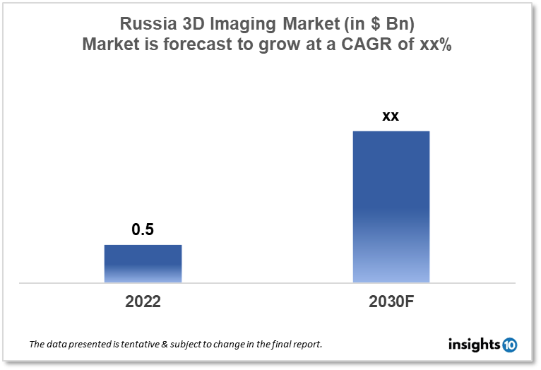 russia 3D imaging market analysis