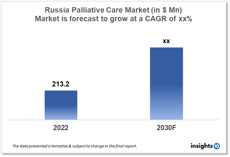 Russia Palliative Care Market