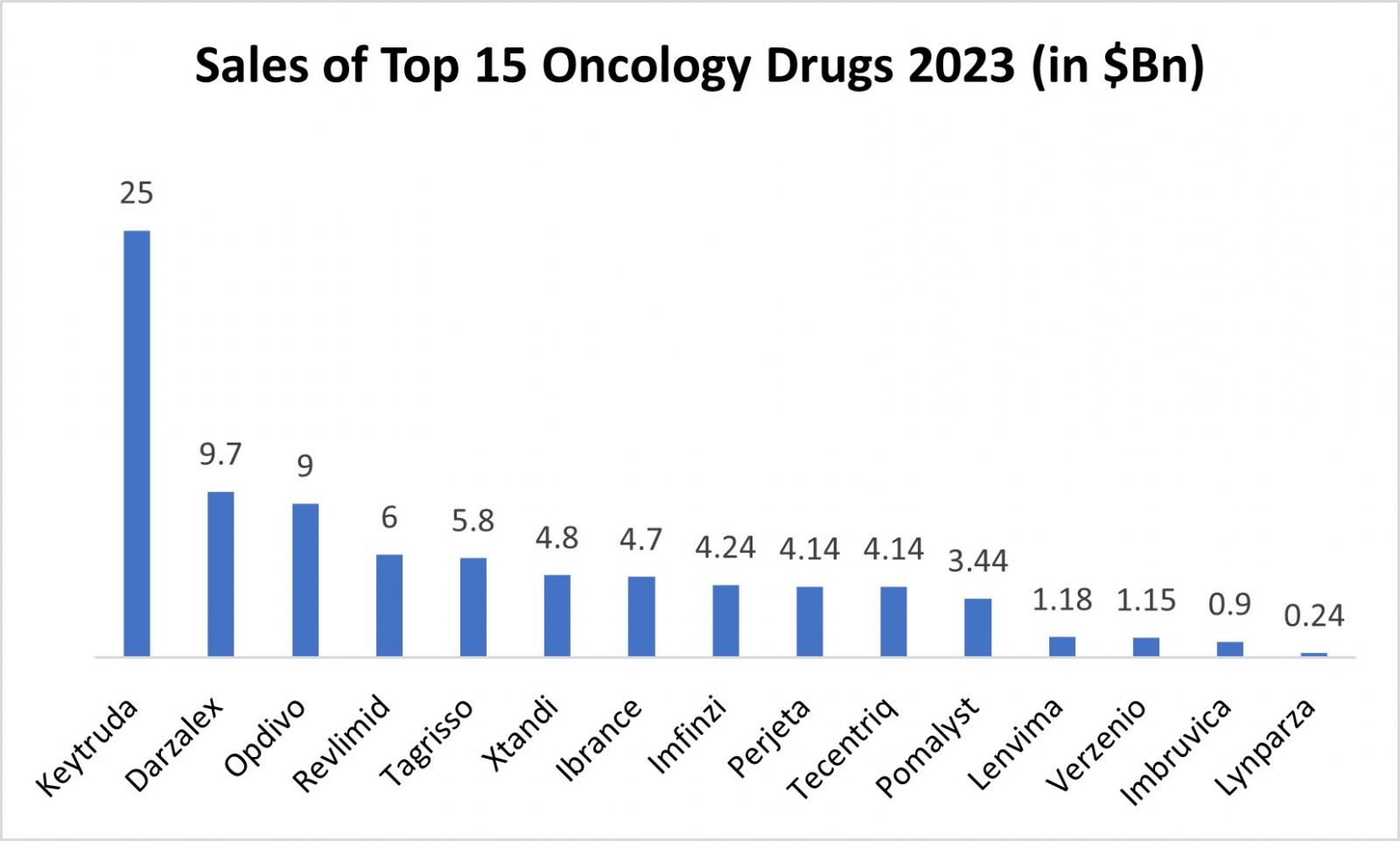 Sales of Top 15 Oncology Drugs 2023 (in $Bn)