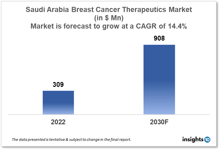 saudi arabia breast cancer therapeutics market analysis