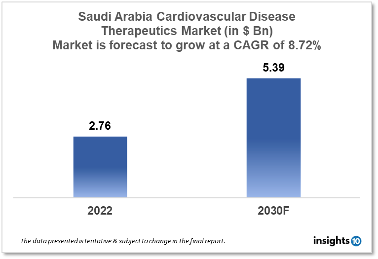 Saudi Arabia Cardiovascular Disease Therapeutics Market Analysis