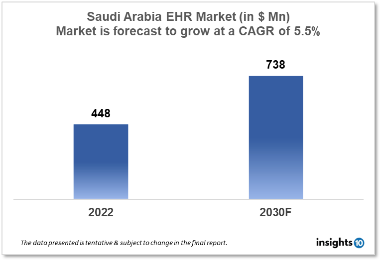 Saudi Arabia electronic health record market report 2022 to 2030