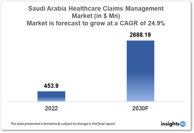 Saudi Arabia Healthcare Claims Management Market