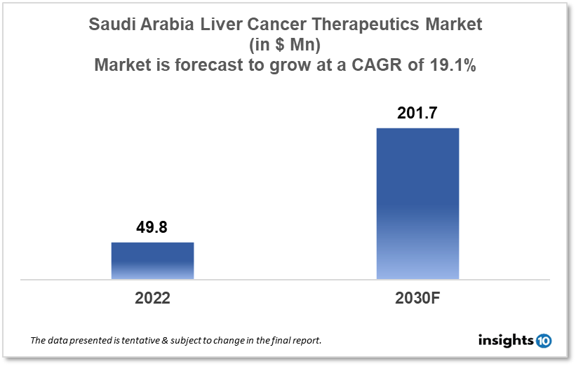 Saudi Arabia Liver Cancer Therapeutics Analysis