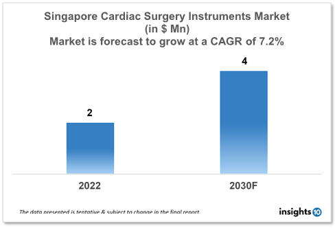 Singapore Cardiac Surgery Instruments Market Analysis