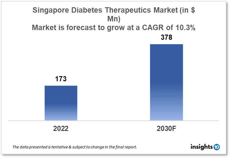 Singapore Diabetes Therapeutics Market Analysis