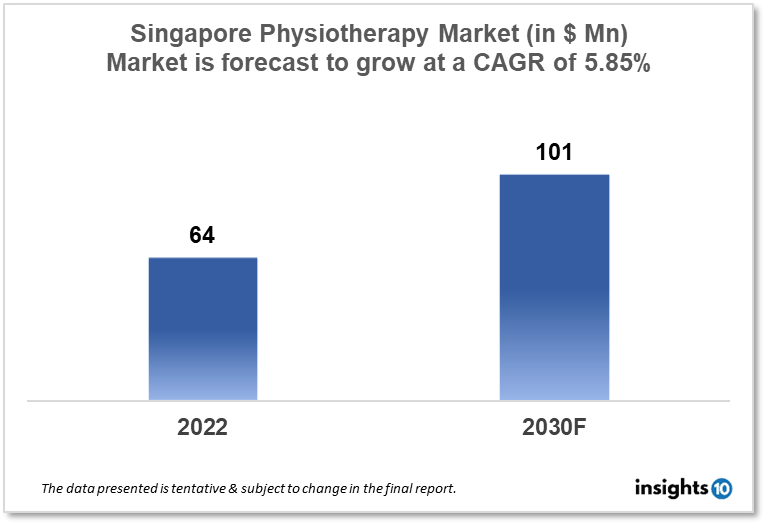 singapore physiotherapy market analysis