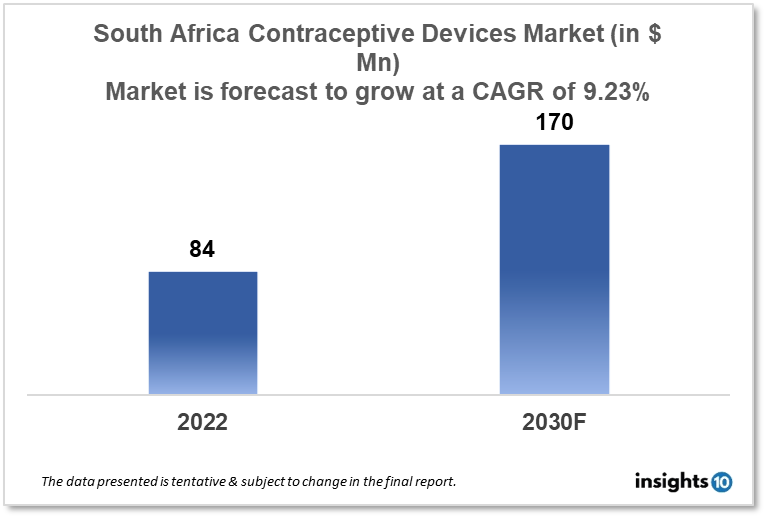 South Africa Contraceptive Devices Market Analysis