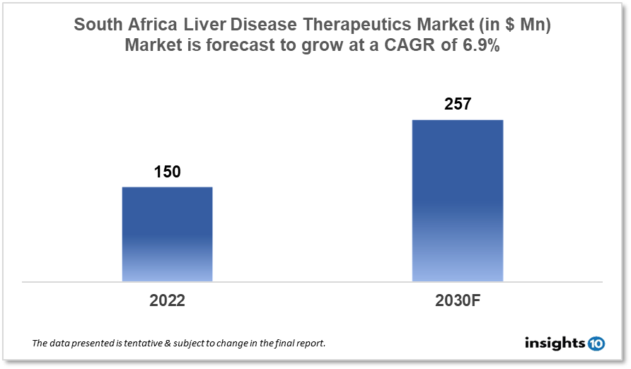 South Africa Liver Disease Therapeutics Analysis