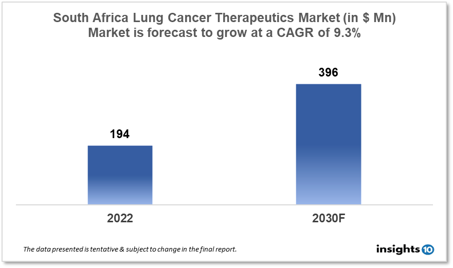 South Africa Lung Cancer Therapeutics Analysis