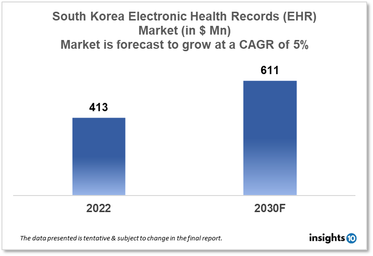 south korea electronic health records market analysis