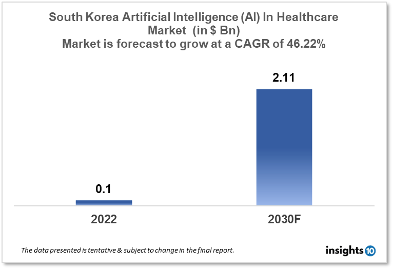 South Korea Artificial Intelligence (AI) In Healthcare Market Report 2022 to 2030