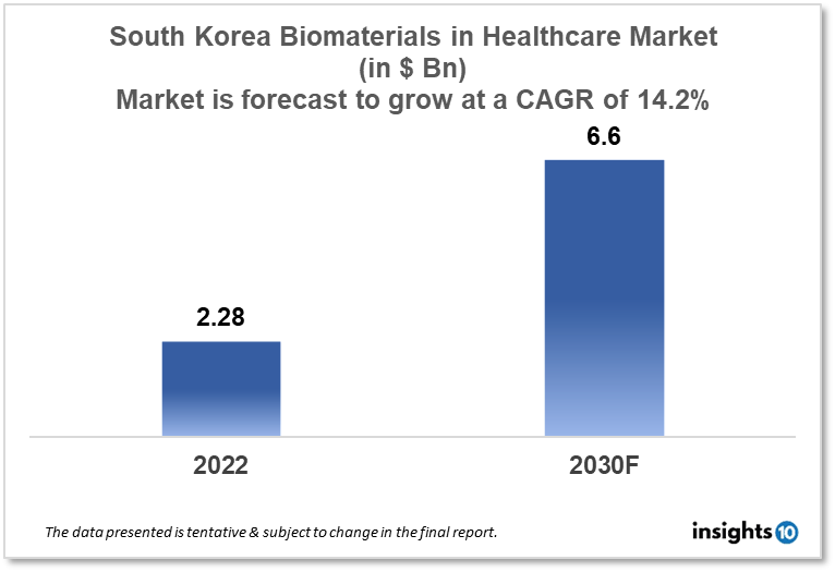 south korea biomaterials in healthcare market