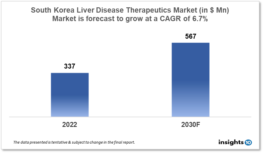 South Korea Liver Disease Therapeutics Analysis