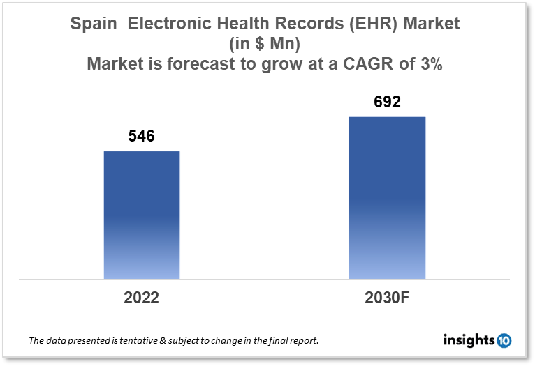 spain electronic health records market analysis