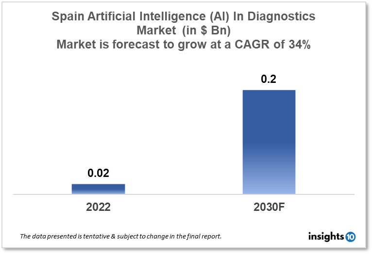 spain artificial intelligence in diagnostic market analysis