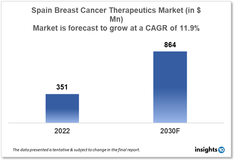 spain breast cancer market analysis