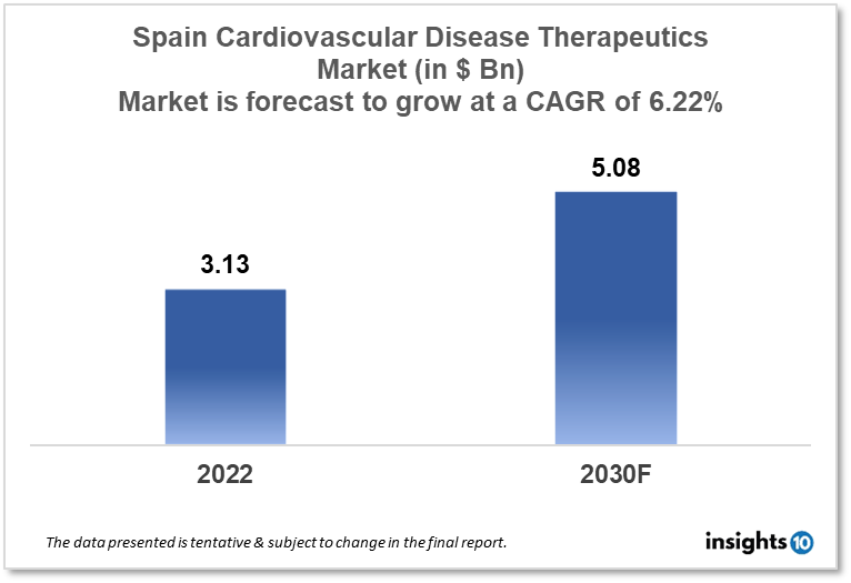 spain cardiovascular disease therapeutics market analysis