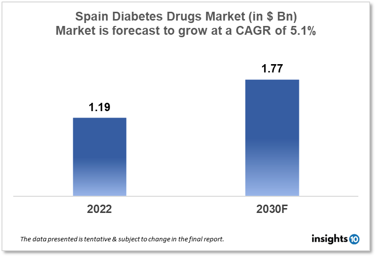 spain diabetes drugs market