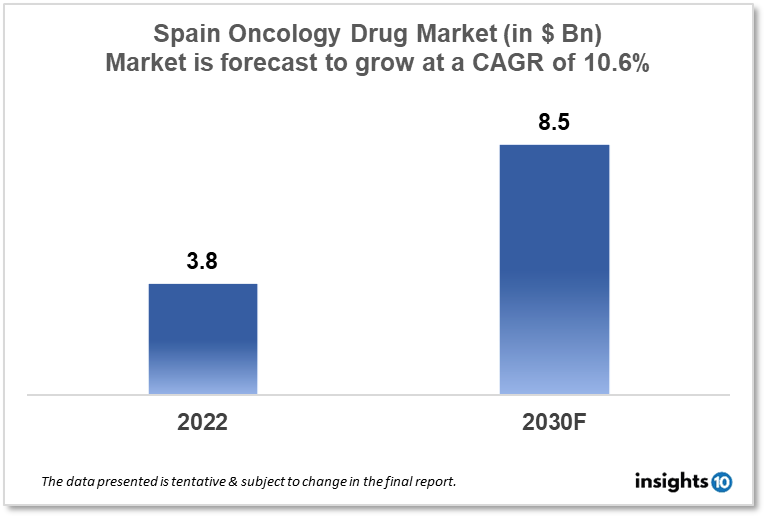 spain oncology drugs market analysis