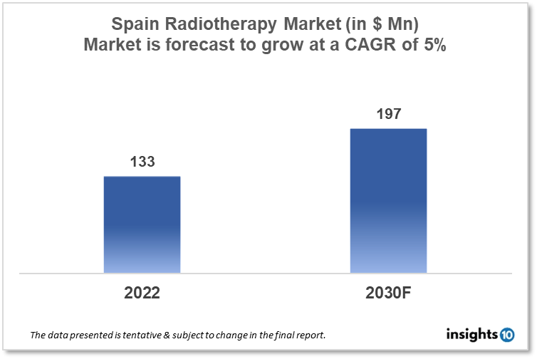 Spain Radiotherapy Market Analysis 