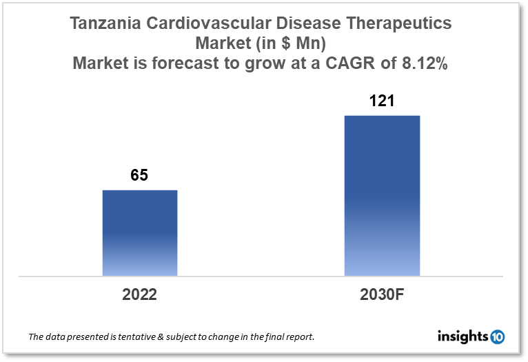 Tanzania Cardiovascular Disease Therapeutics Market Analysis