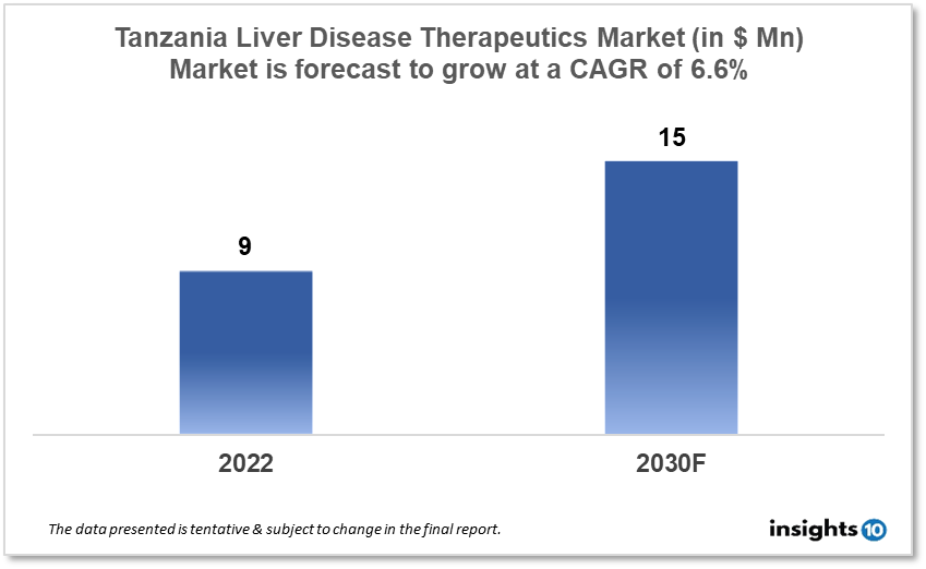 tanzania liver disease therapeutics market analysis