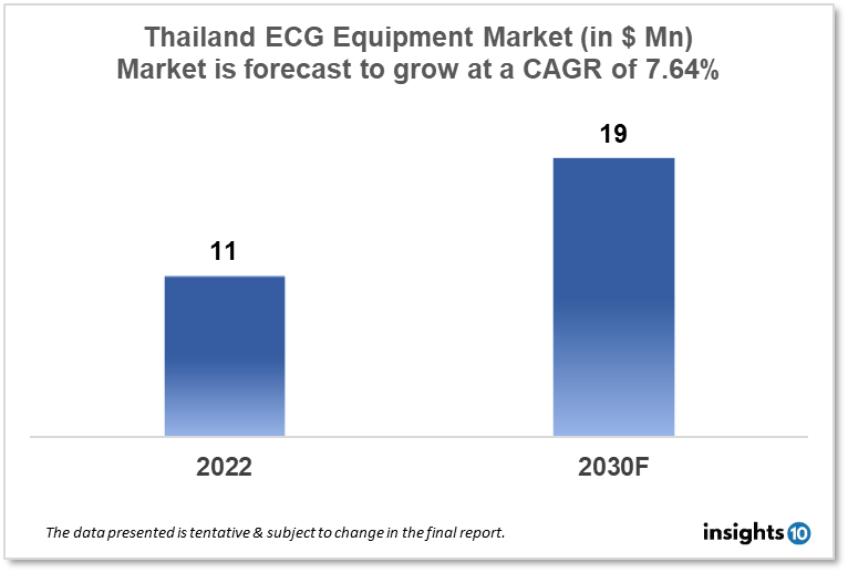 Thailand ECG Equipment Market Analysis