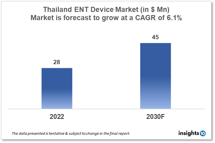 Thailand ENT Devices Market