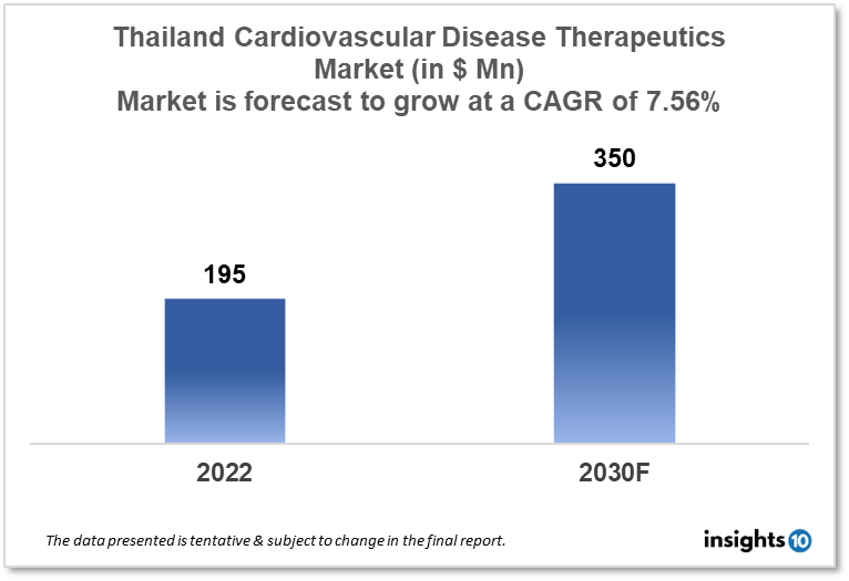 Thailand Cardiovascular Disease Therapeutics Market Analysis