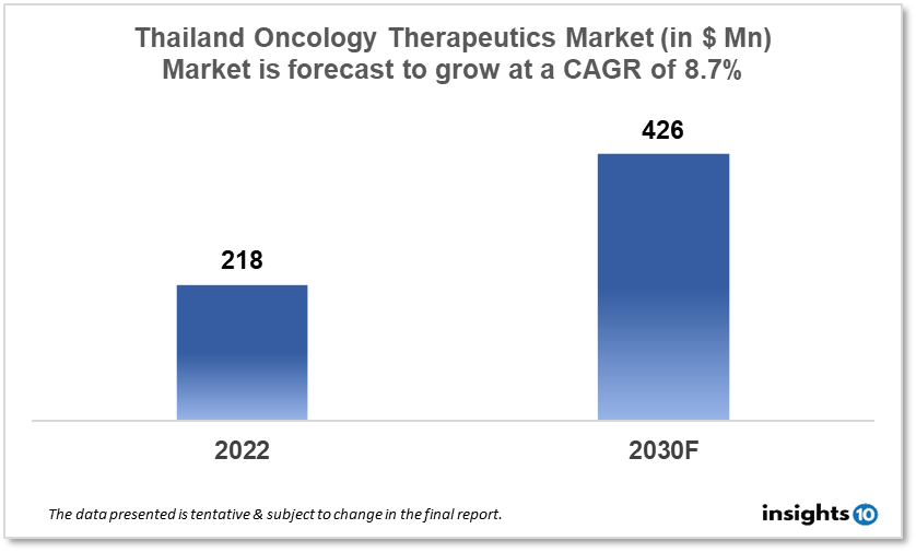 Thailand Oncology Therapeutics Market Analysis