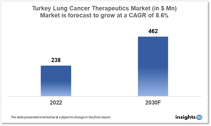 Turkey Lung Cancer Therapeutics Analysis