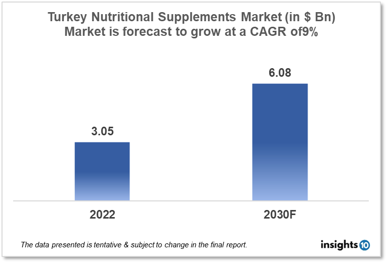 Turkey Nutrition and Supplements Market Analysis