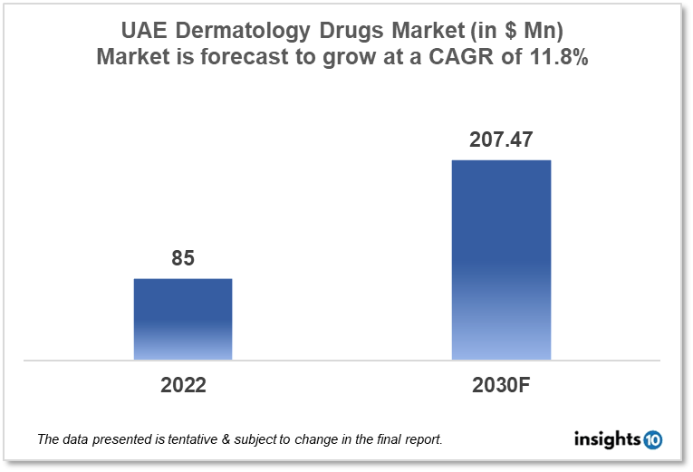 uae dermatology drugs market analysis