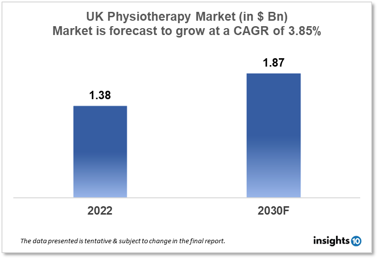 UK Physiotherapy Market Analysis