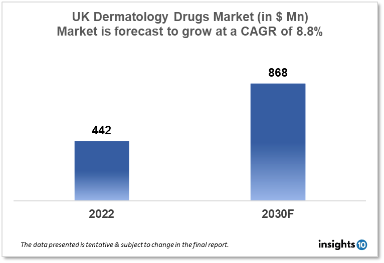 UK dermatology drugs market