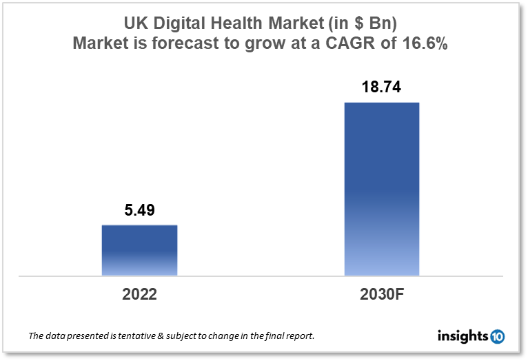 UK digital health market report 2022 to 2030