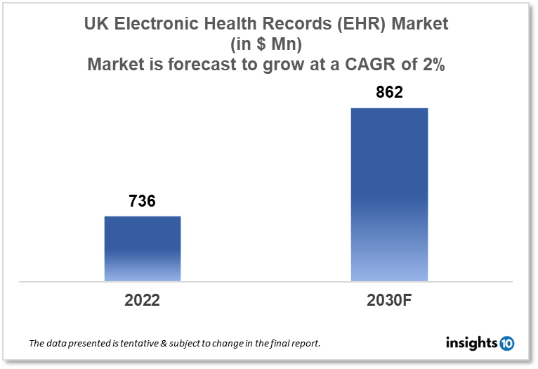 UK electronic health records market report 2022 to 2030