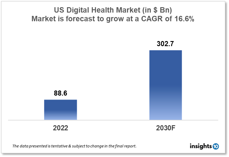 US Digital Health Market Analysis