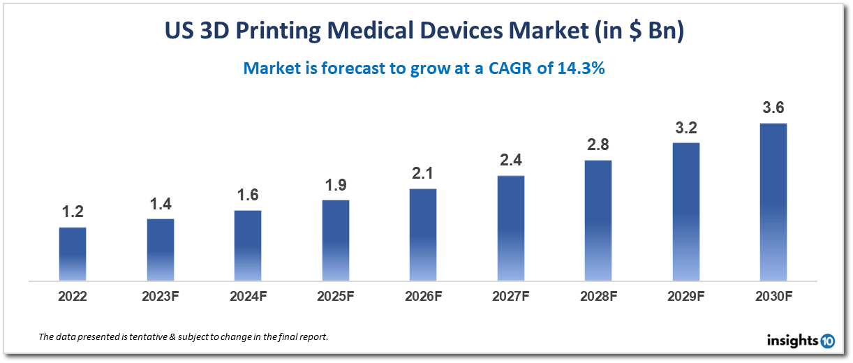 US 3D printing medical devices market analysis