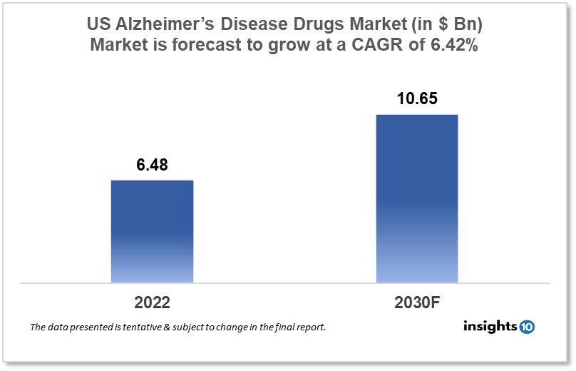 US alzheimers disease drugs market analysis