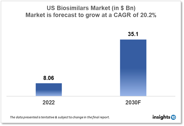 US biosimilars market analysis