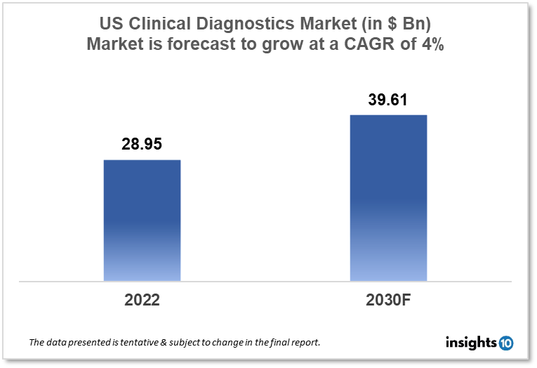 us clinical diagnostics market analysis