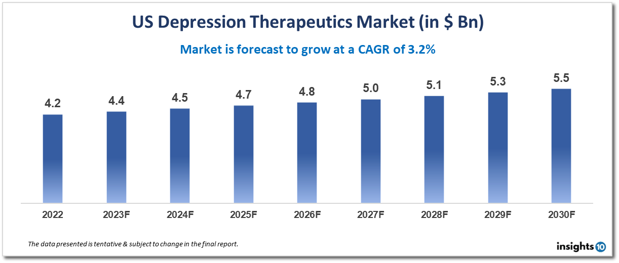 us depression therapeutics market analysis