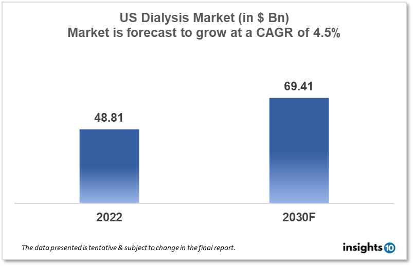 us dialysis market analysis