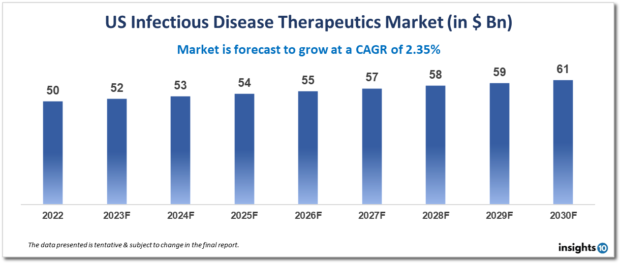 US infectious disease therapeutics market analysis