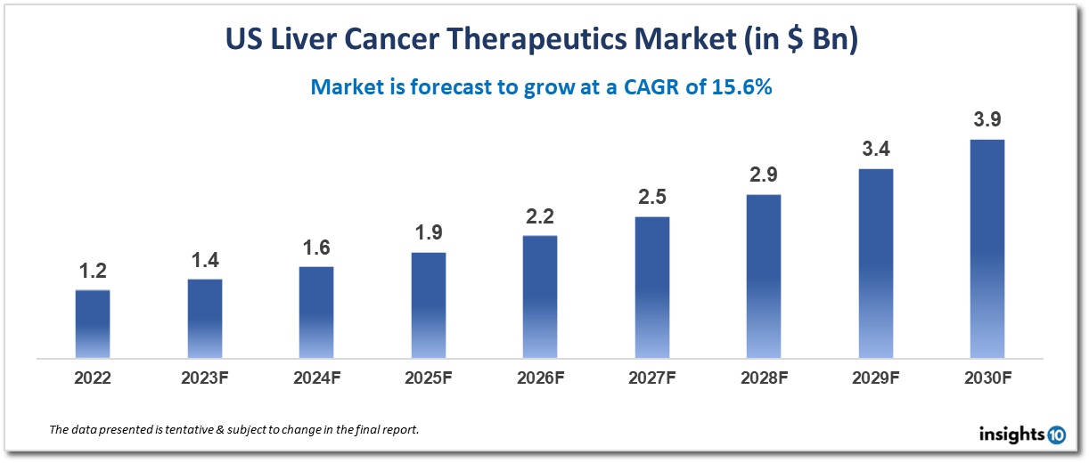 us liver cancer therapeutics market analysis